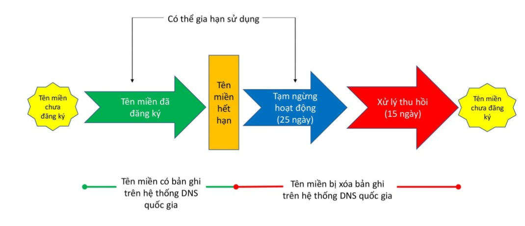 Quản lý tên miền