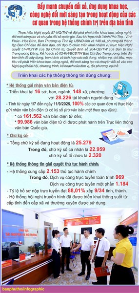 Đẩy mạnh chuyển đổi số, ứng dụng khoa học, công nghệ đổi mới sáng tạo trong hoạt động của các cơ quan trong hệ thống chính trị trên địa bàn tỉnh