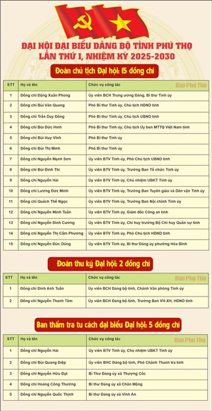 Đại hội đại biểu Đảng bộ tỉnh lần thứ I, nhiệm kỳ 2025-2030  Danh sách Đoàn Chủ tịch, Thư ký, Ban thẩm tra tư cách đại biểu Đại hội