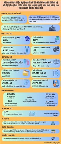 Những kết quả nổi bật của Phú Thọ sau một năm thực hiện Nghị quyết số 57-NQ/TW của Bộ Chính trị