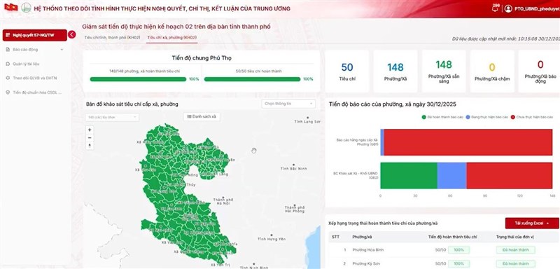 Tỉnh Phú Thọ thuộc nhóm dẫn đầu cả nước về chuyển đổi số năm 2025