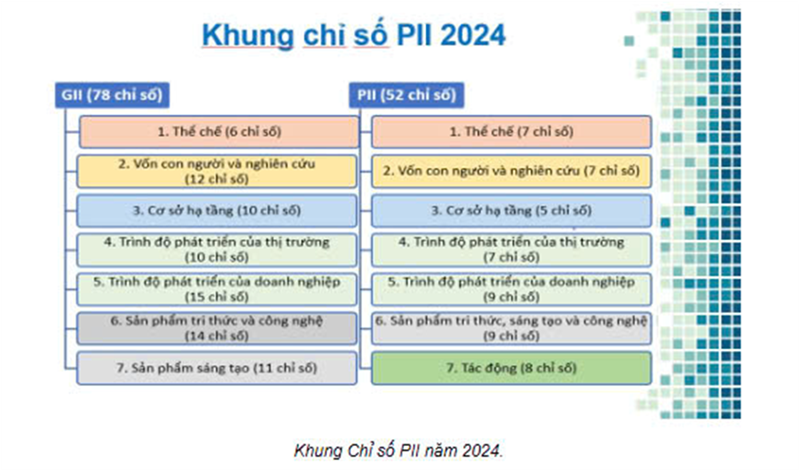 Kết quả Chỉ số đổi mới sáng tạo cấp địa phương (PII) của tỉnh Phú Thọ năm 2024