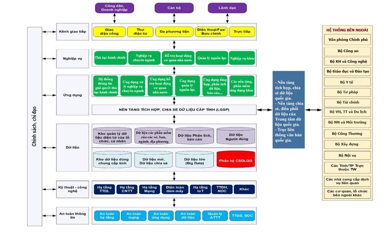 Phú Thọ ban hành Khung kiến trúc Chính quyền số, phiên bản 4.0