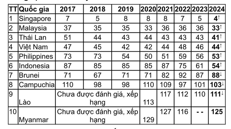 Việt Nam tăng 2 bậc xếp hạng Chỉ số đổi mới sáng tạo toàn cầu năm 2024