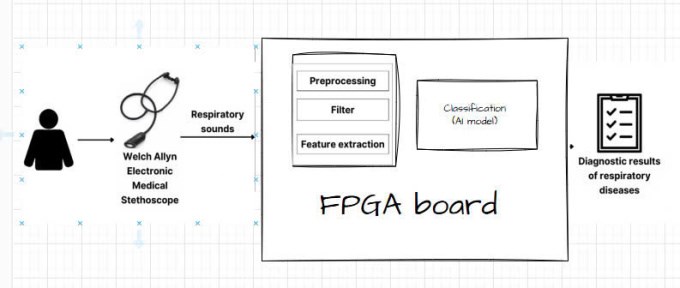Sinh viên chế tạo thiết bị chẩn đoán bệnh hô hấp bằng AI