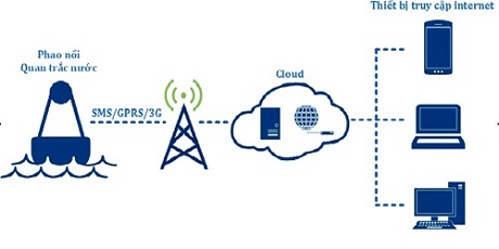  Giám sát môi trường nước bằng năng lượng mặt trời